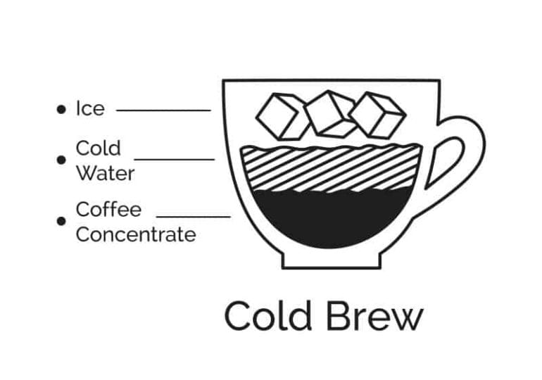 Infographic illustration of Cold brew coffee recipe