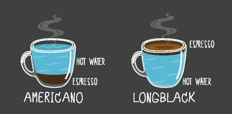 Graphic of americano and long black ingredients in cups with text.
